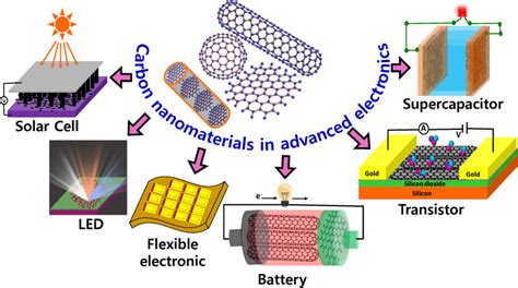  Fullereni: Nanomateriali rivoluzionari per applicazioni in elettronica avanzata e medicina di precisione!