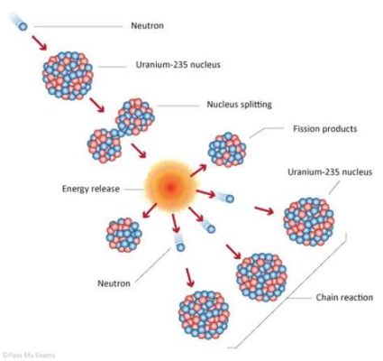 Uranium: L'Indispensabile Elemento Per Le Centrale Nucleari e I Reazioni a Catena!