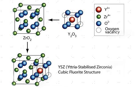  Yttria-Stabilized Zirconia: Un Super Materiale per le Turbine a Gas di Ultima Generazione?